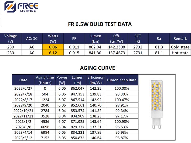 How to Evaluate the Quality of LED Bulb Design: The Importance of Consistency in Power and Luminous Flux Between Cold and Hot - States  Shenzhen, China – December 13, 2024